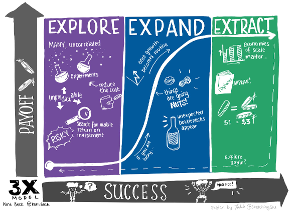 Project phases